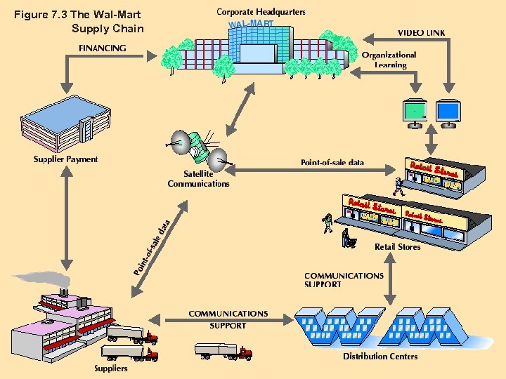 Figure 7. 3 The Wal-Mart Supply Chain BA 320 Operations Management 