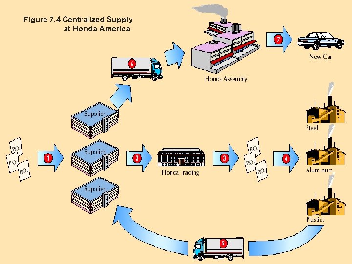 Figure 7. 4 Centralized Supply at Honda America BA 320 Operations Management 