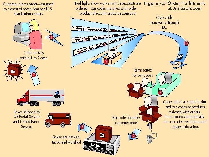Figure 7. 5 Order Fulfillment at Amazon. com BA 320 Operations Management 