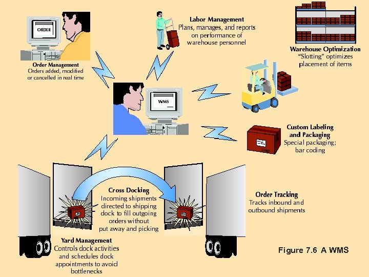 Figure 7. 6 A WMS BA 320 Operations Management 