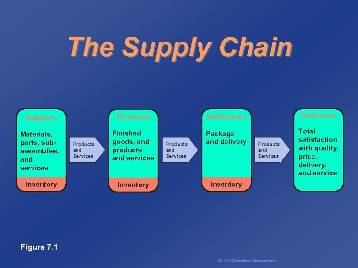 The Supply Chain Suppliers Producers Distributors Customers Materials, parts, subassemblies, and services Finished goods,