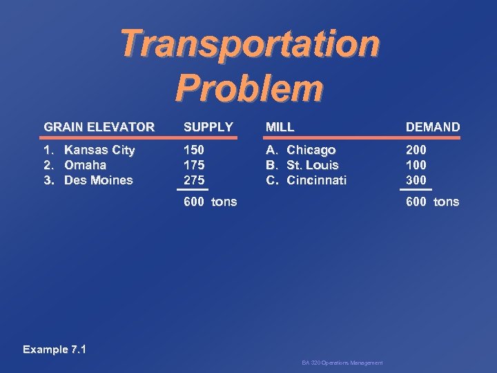 Transportation Problem GRAIN ELEVATOR SUPPLY MILL DEMAND 1. 2. 3. 150 175 275 A.