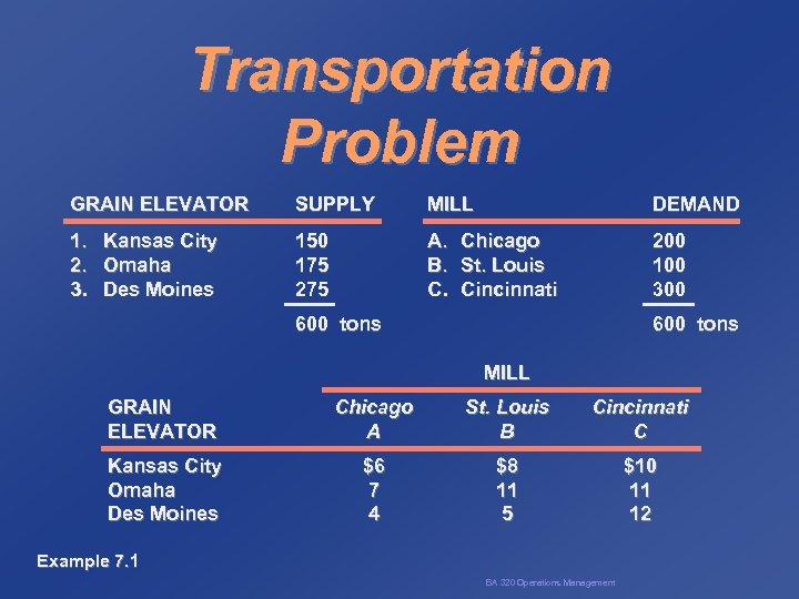 Transportation Problem GRAIN ELEVATOR SUPPLY MILL DEMAND 1. 2. 3. 150 175 275 A.