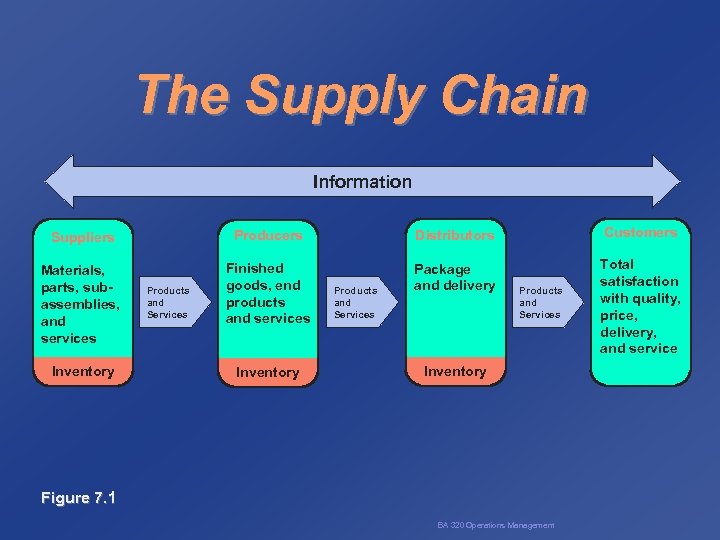The Supply Chain Information Suppliers Producers Distributors Customers Materials, parts, subassemblies, and services Finished