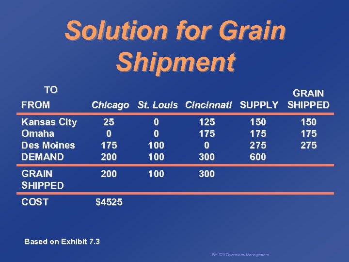 Solution for Grain Shipment TO FROM GRAIN Chicago St. Louis Cincinnati SUPPLY SHIPPED Kansas