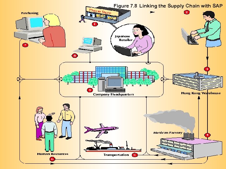 Figure 7. 8 Linking the Supply Chain with SAP BA 320 Operations Management 