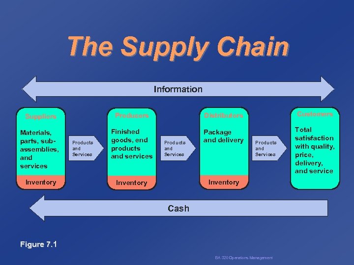 The Supply Chain Information Suppliers Producers Distributors Customers Materials, parts, subassemblies, and services Finished