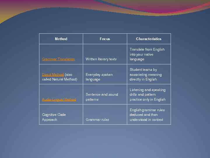 Method Grammar Translation Direct Method (also called Natural Method) Audio-Lingual Method Cognitive Code Approach