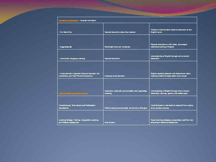 Based on Techniques and Principles in Language Teaching (Oxford University Press) Humanistic Approaches –