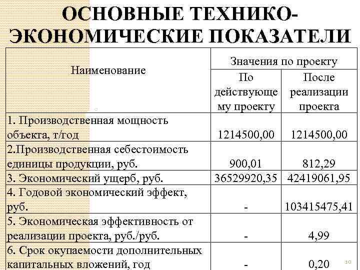 ОСНОВНЫЕ ТЕХНИКОЭКОНОМИЧЕСКИЕ ПОКАЗАТЕЛИ Наименование 1. Производственная мощность объекта, т/год 2. Производственная себестоимость единицы продукции,