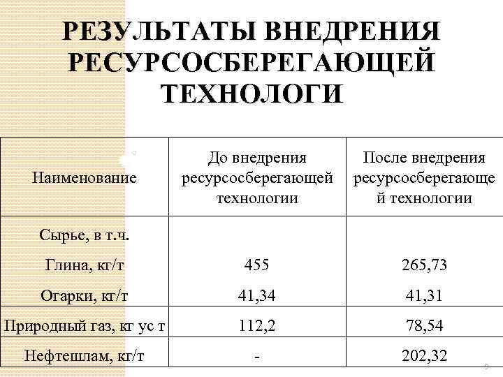 РЕЗУЛЬТАТЫ ВНЕДРЕНИЯ РЕСУРСОСБЕРЕГАЮЩЕЙ ТЕХНОЛОГИ До внедрения ресурсосберегающей технологии После внедрения ресурсосберегающе й технологии Глина,