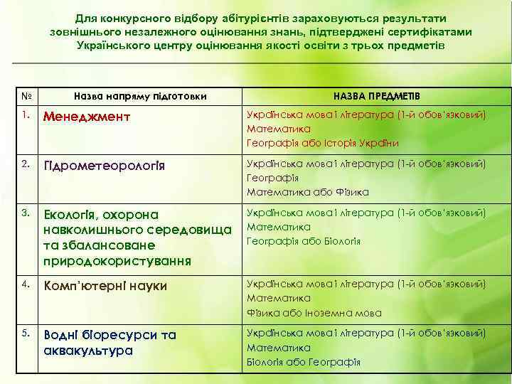 Для конкурсного відбору абітурієнтів зараховуються результати зовнішнього незалежного оцінювання знань, підтверджені сертифікатами Українського центру