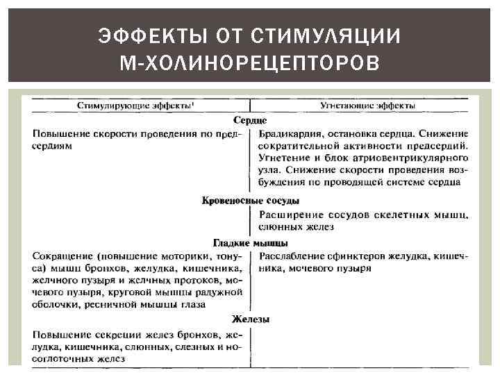 ЭФФЕКТЫ ОТ СТИМУЛЯЦИИ М-ХОЛИНОРЕЦЕПТОРОВ 