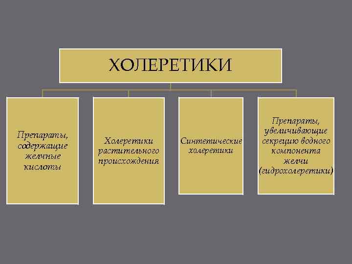 ХОЛЕРЕТИКИ Препараты, содержащие желчные кислоты Холеретики растительного происхождения Синтетические холеретики Препараты, увеличивающие секрецию водного