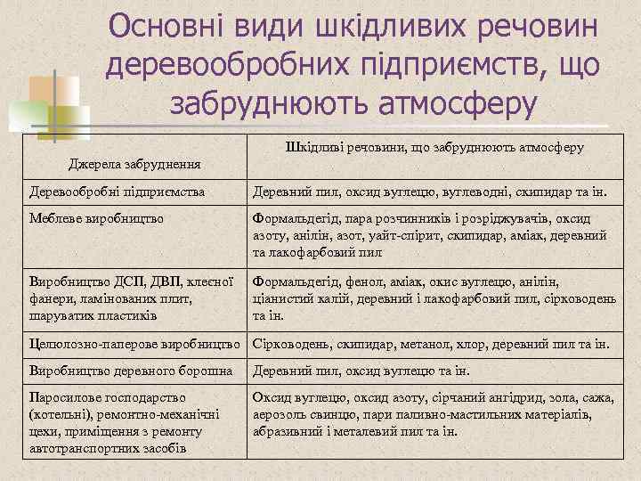 Основні види шкідливих речовин деревообробних підприємств, що забруднюють атмосферу Шкідливі речовини, що забруднюють атмосферу