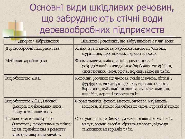 Основні види шкідливих речовин, що забруднюють стічні води деревообробних підприємств Джерела забруднення Шкідливі речовини,