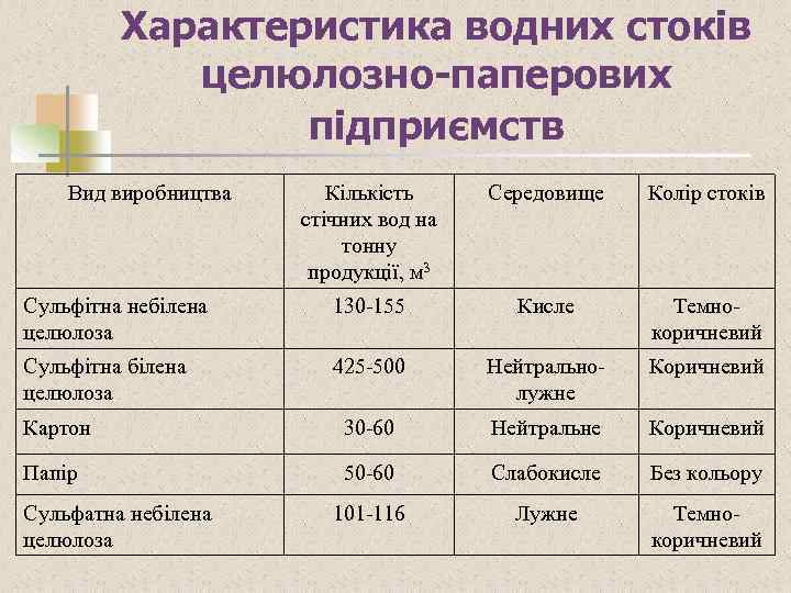 Характеристика водних стоків целюлозно-паперових підприємств Вид виробництва Кількість стічних вод на тонну продукції, м