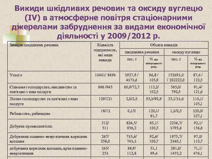 Викиди шкідливих речовин та оксиду вуглецю (IV) в атмосферне повітря стаціонарними джерелами забруднення за