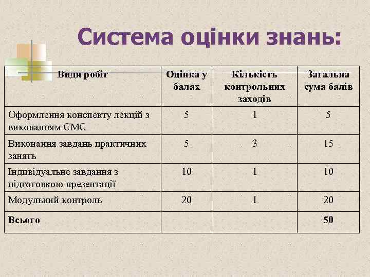 Система оцінки знань: Види робіт Оцінка у балах Кількість контрольних заходів Загальна сума балів