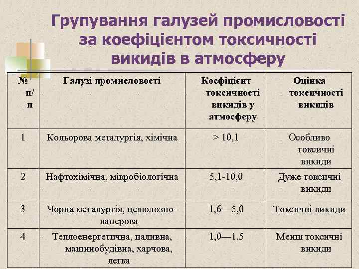 Групування галузей промисловості за коефіцієнтом токсичності викидів в атмосферу № п/ п Галузі промисловості