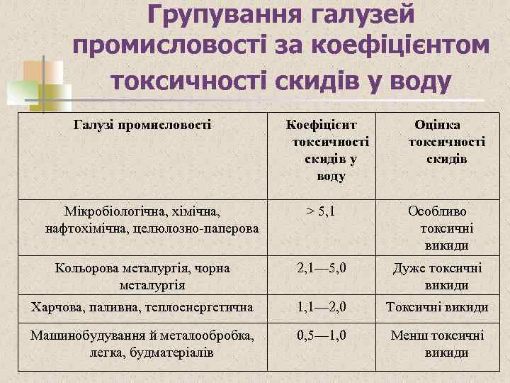 Групування галузей промисловості за коефіцієнтом токсичності скидів у воду Галузі промисловості Мікробіологічна, хімічна, нафтохімічна,