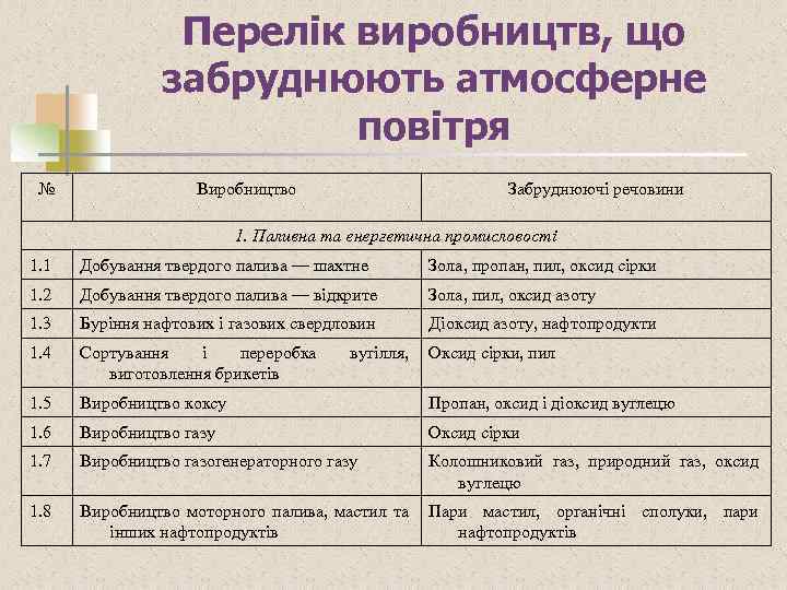 Перелік виробництв, що забруднюють атмосферне повітря № Виробництво Забруднюючі речовини 1. Паливна та енергетична