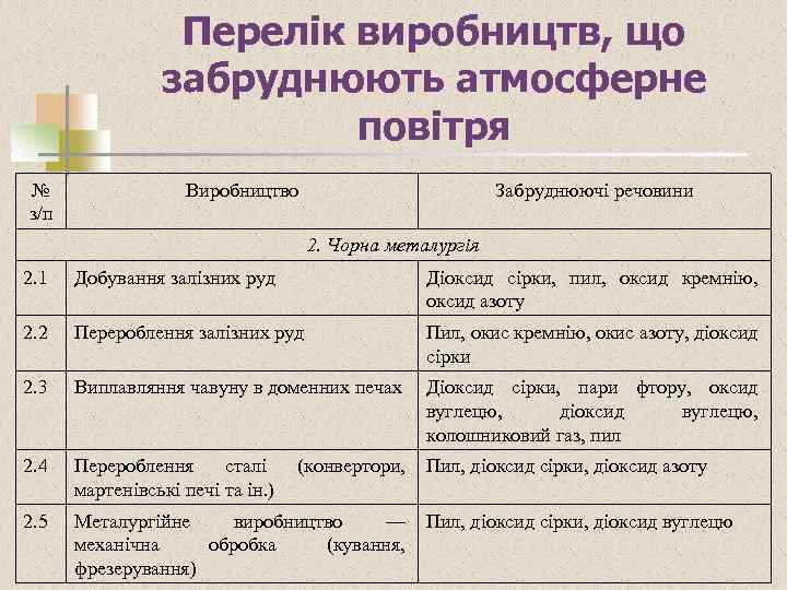 Перелік виробництв, що забруднюють атмосферне повітря № з/п Виробництво Забруднюючі речовини 2. Чорна металургія