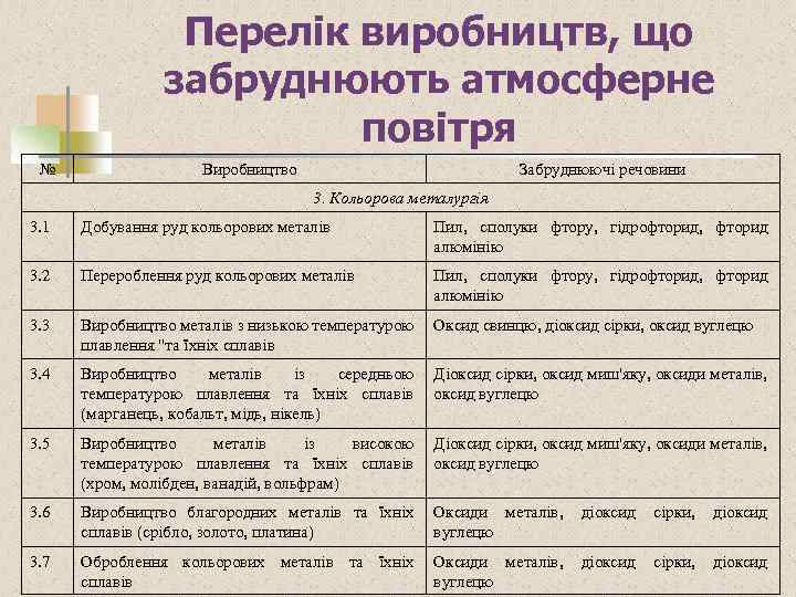 Перелік виробництв, що забруднюють атмосферне повітря № Виробництво Забруднюючі речовини 3. Кольорова металургія 3.