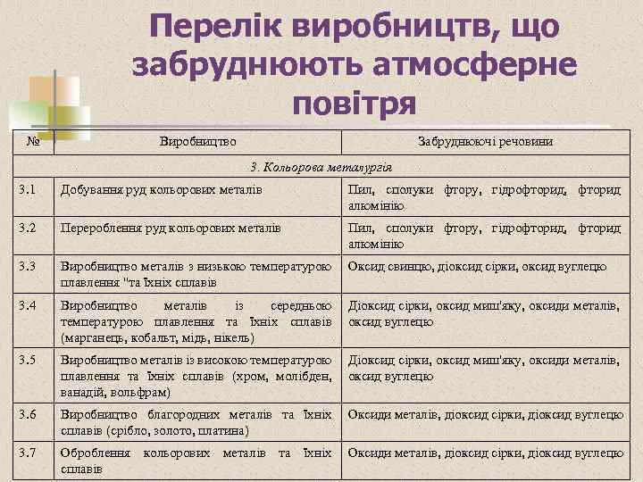 Перелік виробництв, що забруднюють атмосферне повітря № Виробництво Забруднюючі речовини 3. Кольорова металургія 3.