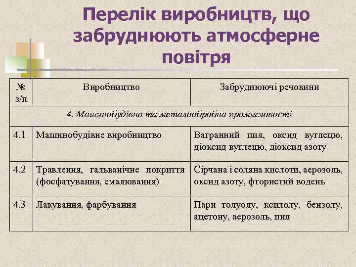 Перелік виробництв, що забруднюють атмосферне повітря № з/п Виробництво Забруднюючі речовини 4. Машинобудівна та