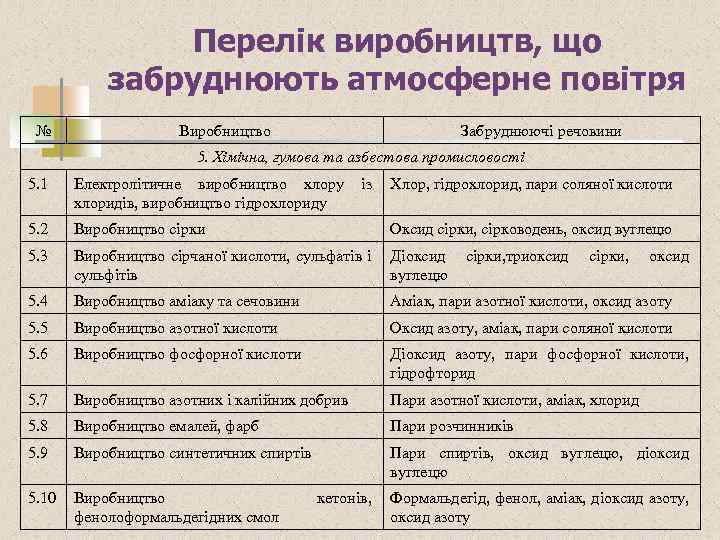 Перелік виробництв, що забруднюють атмосферне повітря № Виробництво Забруднюючі речовини 5. Хімічна, гумова та