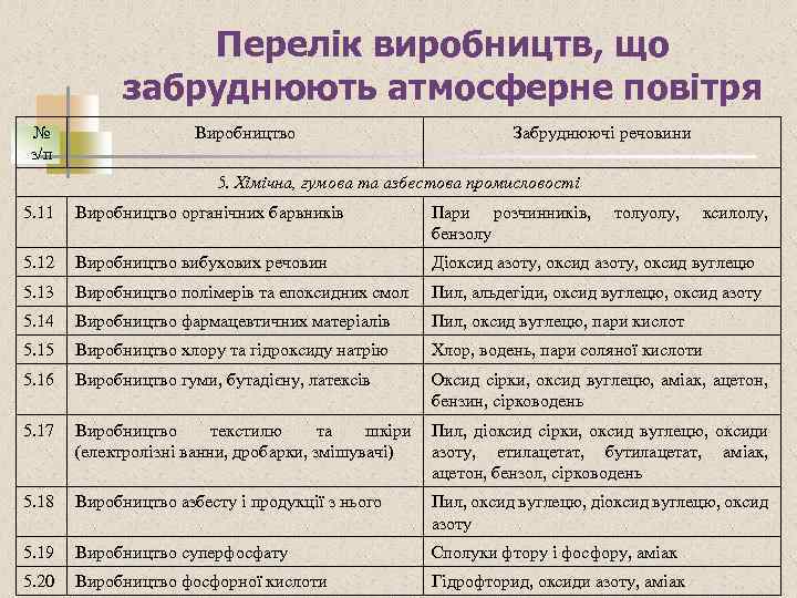 Перелік виробництв, що забруднюють атмосферне повітря № з/п Виробництво Забруднюючі речовини 5. Хімічна, гумова