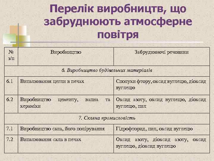 Перелік виробництв, що забруднюють атмосферне повітря № з/п Виробництво Забруднюючі речовини 6. Виробництво будівельних