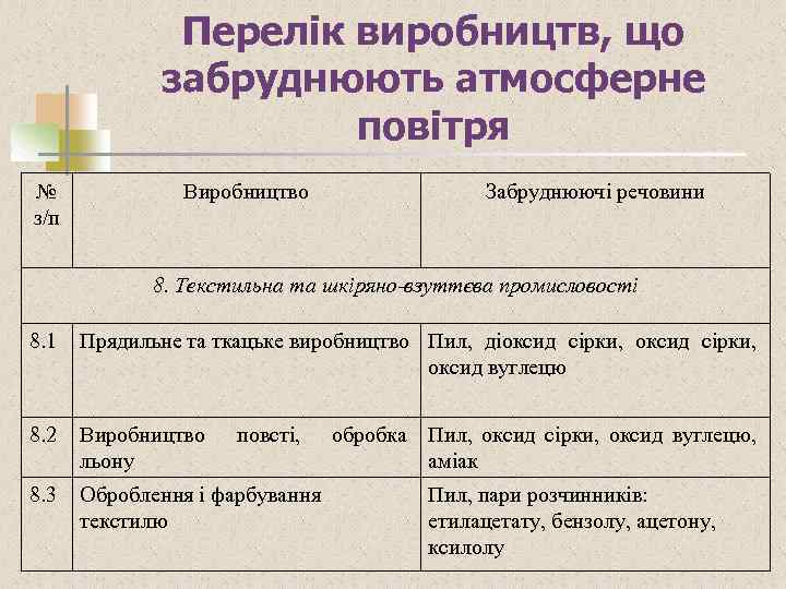 Перелік виробництв, що забруднюють атмосферне повітря № з/п Виробництво Забруднюючі речовини 8. Текстильна та