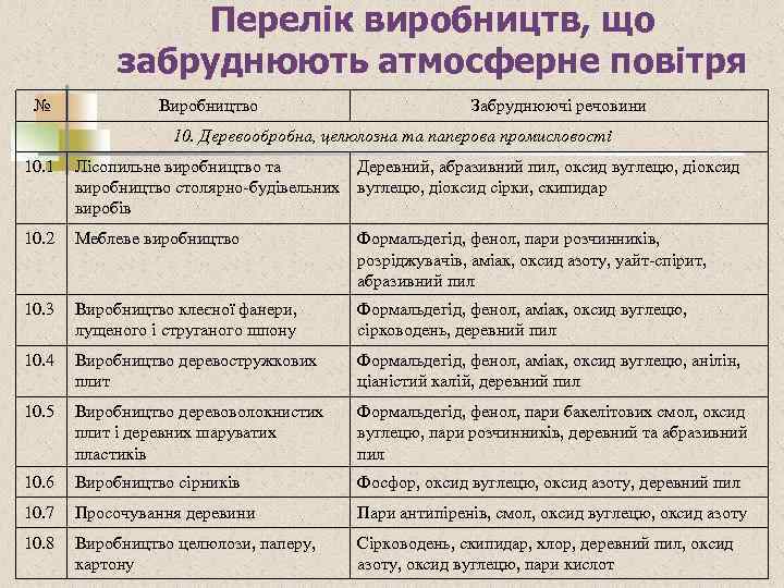 Перелік виробництв, що забруднюють атмосферне повітря № Виробництво Забруднюючі речовини 10. Деревообробна, целюлозна та