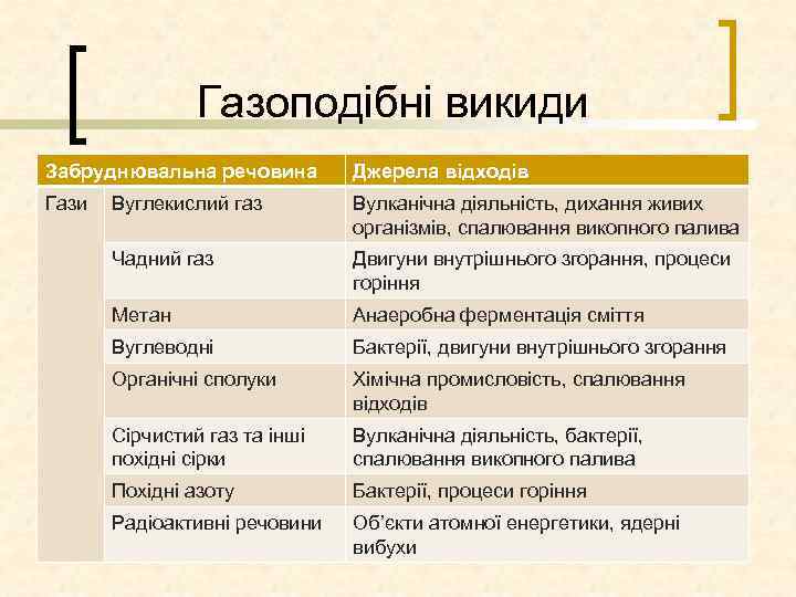 Газоподібні викиди Забруднювальна речовина Джерела відходів Гази Вуглекислий газ Вулканічна діяльність, дихання живих організмів,