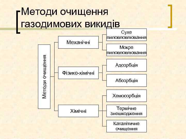 Методи очищення газодимових викидів Методи очищення Механічні Сухе пиловловлювання Мокре пиловловлювання Адсорбція Фізико хімічні