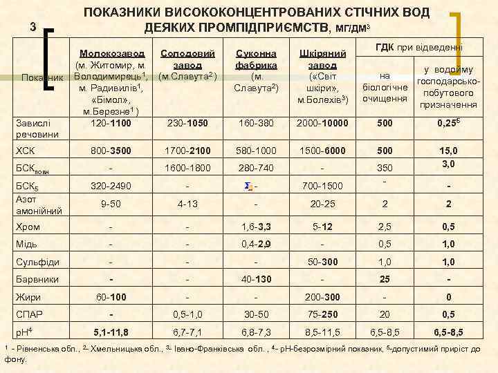 3 Показник Завислі речовини ПОКАЗНИКИ ВИСОКОКОНЦЕНТРОВАНИХ СТІЧНИХ ВОД ДЕЯКИХ ПРОМПІДПРИЄМСТВ, МГ/ДМ 3 Молокозавод Солодовий