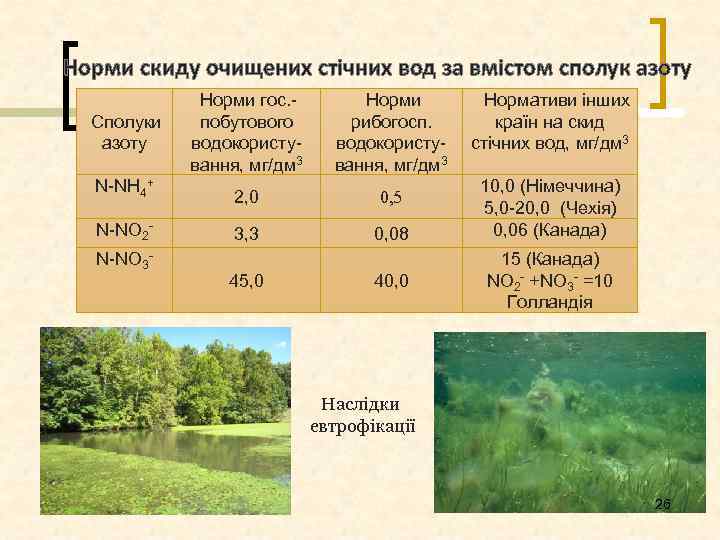 Норми скиду очищених стічних вод за вмістом сполук азоту Норми гос. побутового водокористу вання,