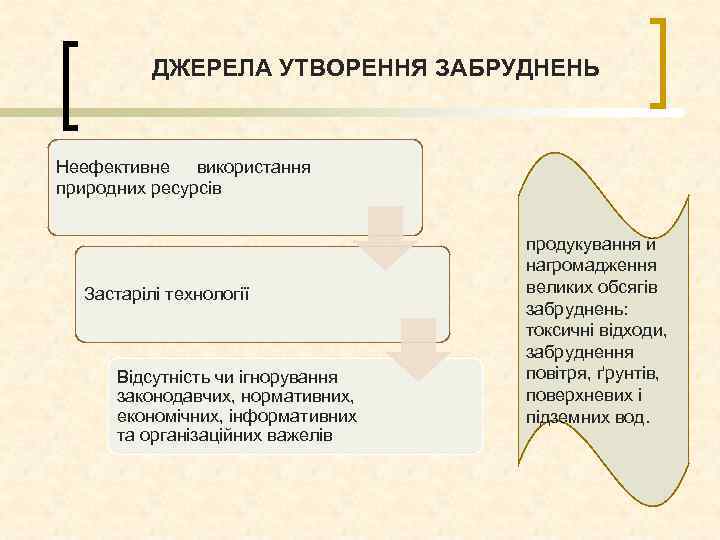ДЖЕРЕЛА УТВОРЕННЯ ЗАБРУДНЕНЬ Неефективне використання природних ресурсів Застарілі технології Відсутність чи ігнорування законодавчих, нормативних,