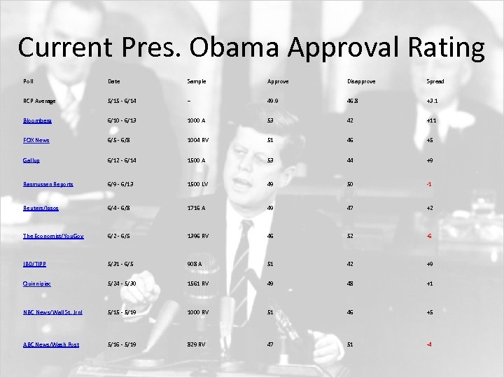 Current Pres. Obama Approval Rating Poll Date Sample Approve Disapprove Spread RCP Average 5/15