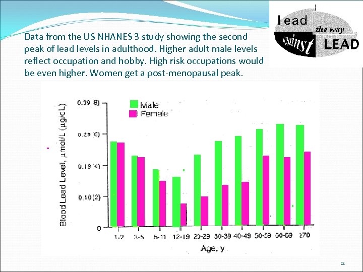 Data from the US NHANES 3 study showing the second peak of lead levels