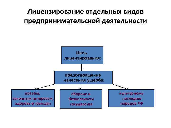 Лицензирование отдельных видов предпринимательской деятельности Цель лицензирования: предотвращение нанесения ущерба: правам, законным интересам, здоровью