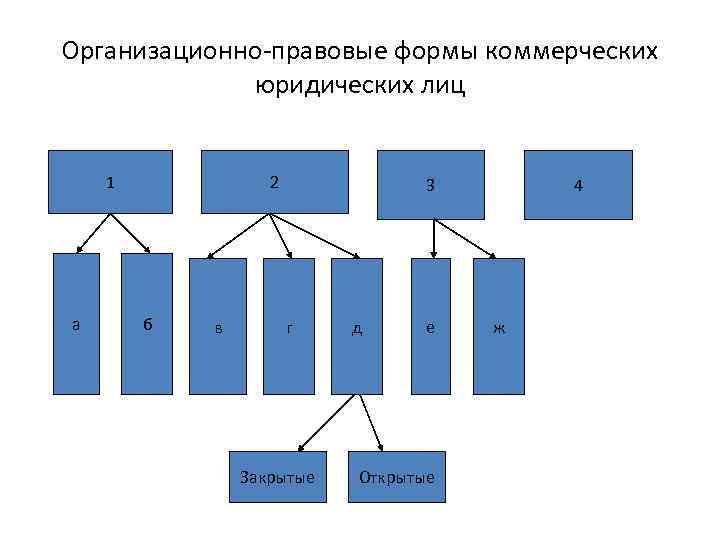 Организационно-правовые формы коммерческих юридических лиц 1 а 2 б в 3 г Закрытые д