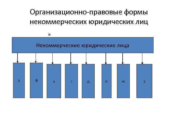 Организационно-правовые формы некоммерческих юридических лиц » Некоммерческие юридические лица а б в г д