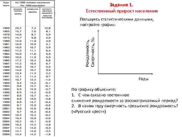 Задание 1. Естественный прирост населения Рождаемость, Смертность, ‰ Пользуясь статистическими данными, постройте график: Годы