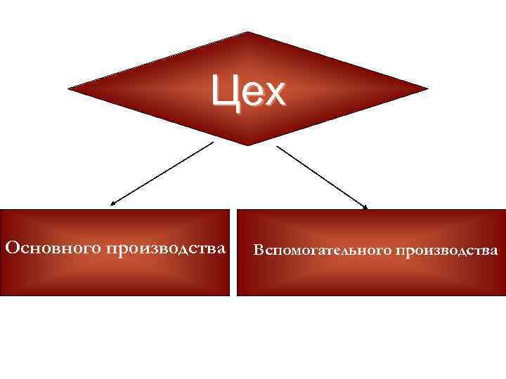 Цех Основного производства Вспомогательного производства 