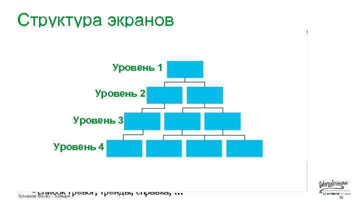 Структура экранов Уровень 1 – Обзорный экран - KPI/Ключевые показатели эффективности Уровень 1 и