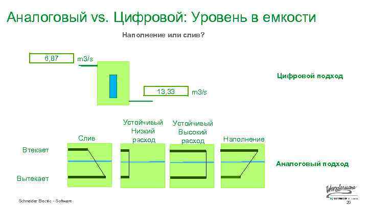 Аналоговый vs. Цифровой: Уровень в емкости Наполнение или слив? 6, 87 m 3/s Цифровой