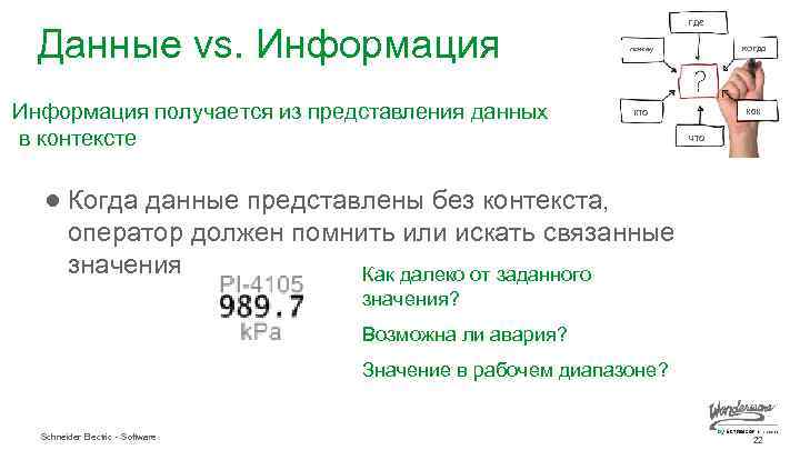 Данные vs. Информация получается из представления данных в контексте где почему когда кто как